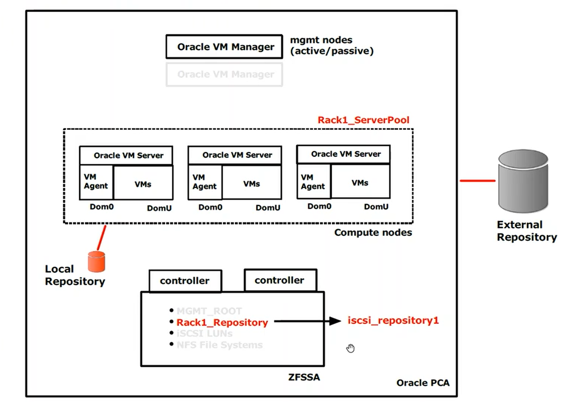 Ocfs2 Pacemaker Oracle VM and PCA – II…. – AristaDBA's Oracle Blog….